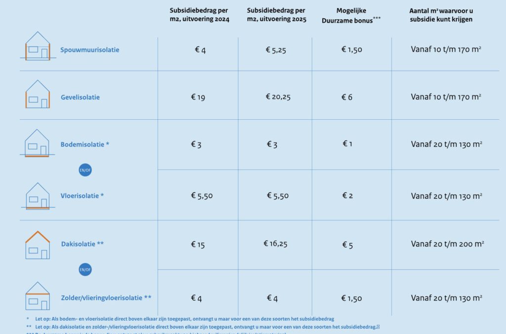 subsidie isolatie 2025