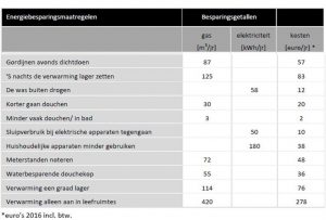 energiebesparing labelenadvies.nl energielabel koudum Friesland